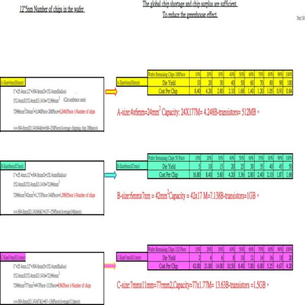 The third generation of semiconductor high-end chips semiconductors for chips Semiconductor and Chip Industry