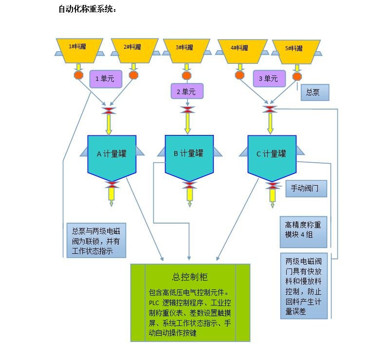 Electric Metering Rubber Automated Batch Weighing Machine Solid Bulk