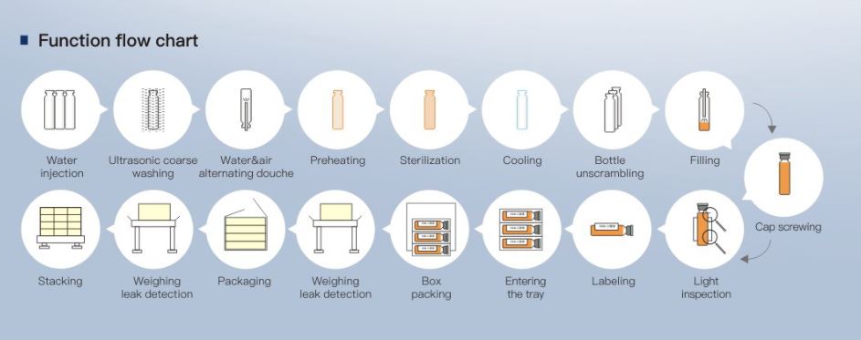 HIGH Accuracy 50KW 18000BPH Liquid Filling And Sealing Machine