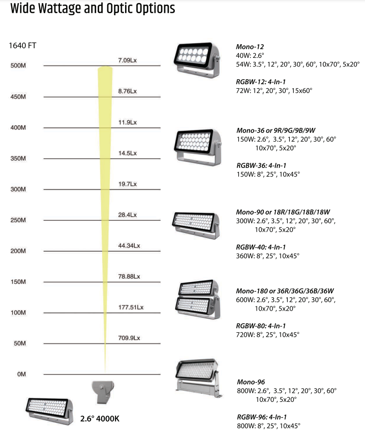 long-projecting or long throw illumination LED Floodlights