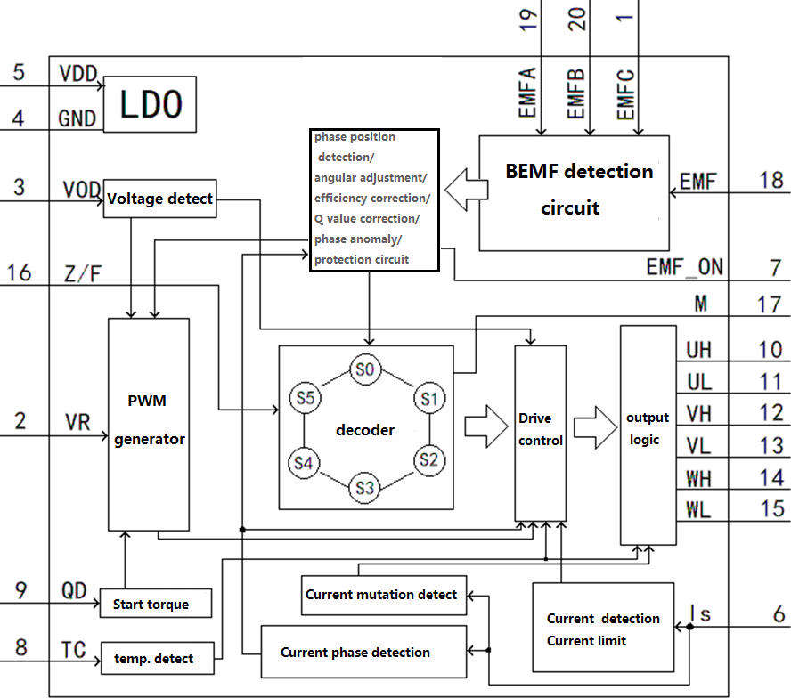 JUYI Sensorless Brushless DC Motor Controller IC High Drive Efficiency With Flexible Widely Application