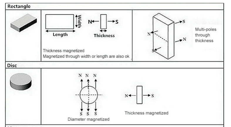 ISO9001 2000 System Super Strong N52 Neodymium Magnet Blocks for Industrial Applications