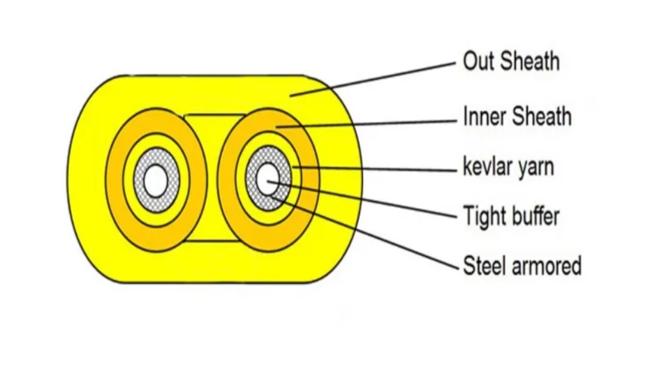 GJFJBV Indoor Fiber Optic Cable with Aramid Yarn Strength Member and PVC/LSZH Inner Sheath Material