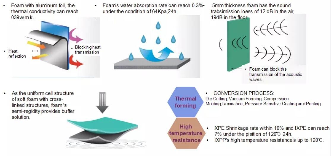 Fireproof Polyethylene Cross Linked Polyethylene Foam Air Condition Part Thermal Insulation Material