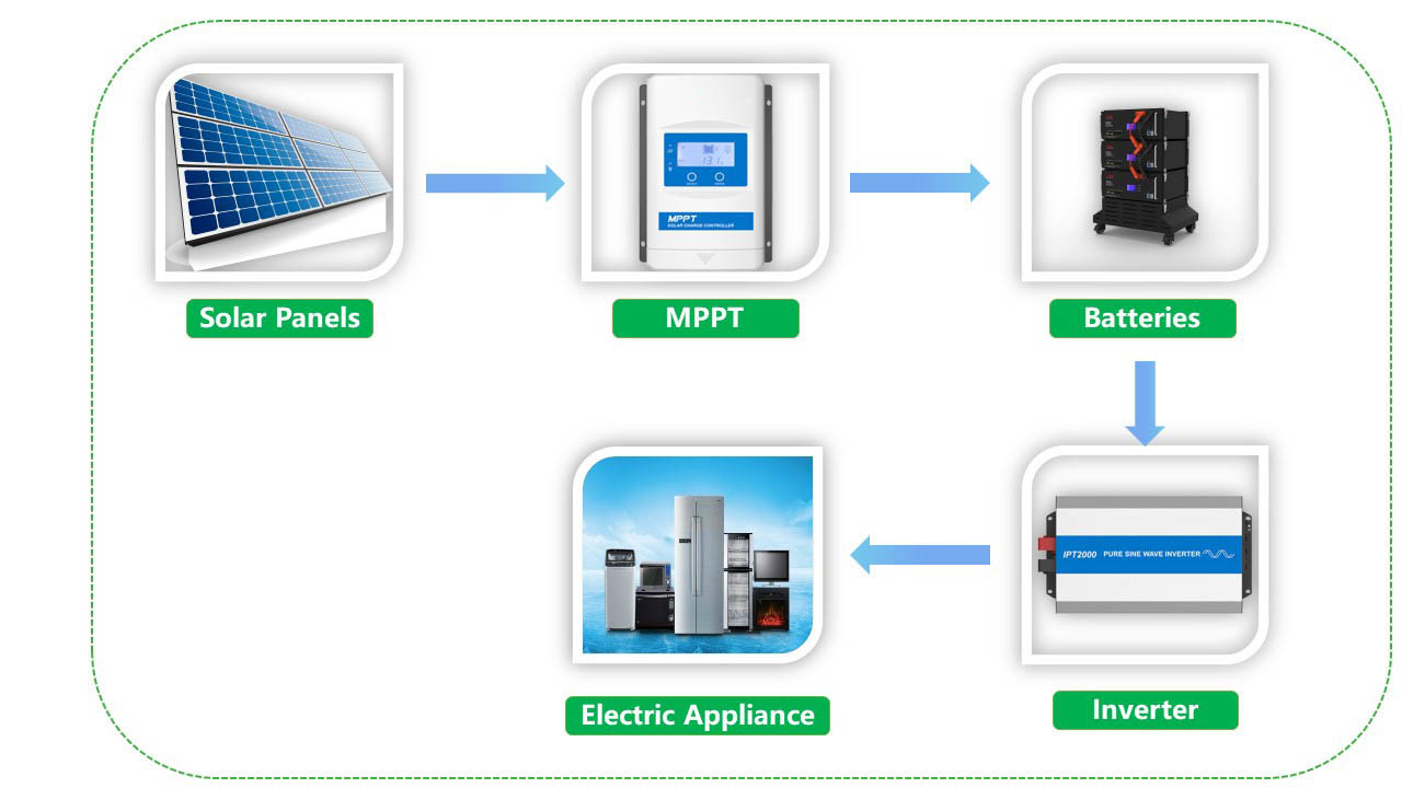 Off Grid Solar Energy Storage System 20KW With Lithium Battery