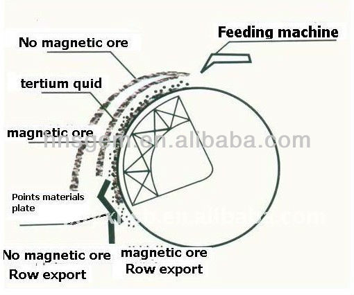 Mining Separation Equipment