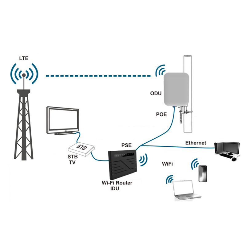 1800Mbps Gigabit 5g Wireless Router IDU WAN/LAN Port With Sip VOIP