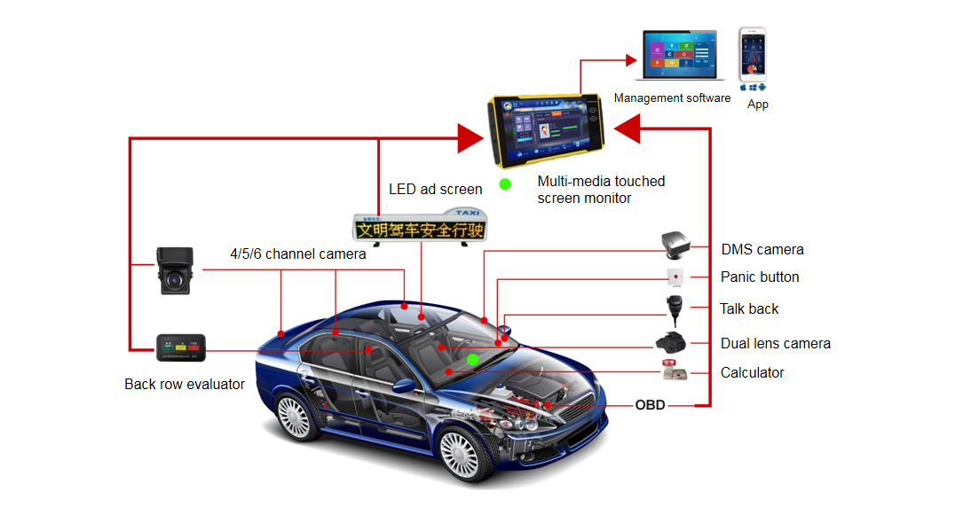 Taxi Vehicle Smart Touch Monitor with 16MS Response Time and 6CH 1080P DSM MDVR