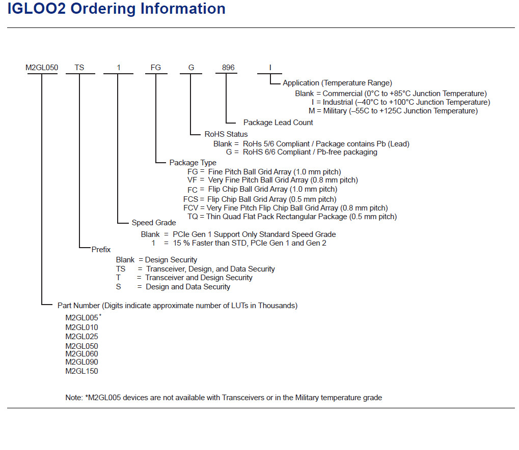 Achieve Optimal Programmable IC Chip With Microsemi'S M2GL150-FCS536 FPGA Chip