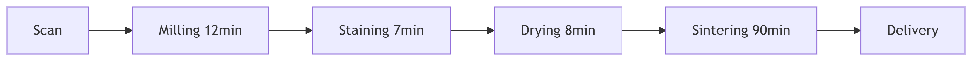 Fast-Sinter SHT Zirconia Block 90-Minute Turnaround 1500°C Protocol