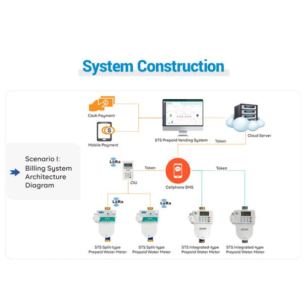Rechargeable Water Meter Split Prepaid Token Water Meters with Software