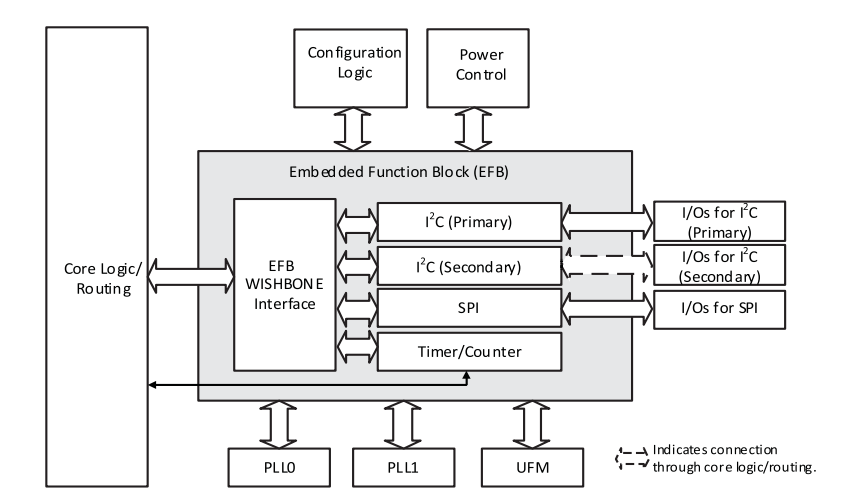 Logic Integrated Circuit Chip LCMXO3L-1300E-5MG121C Field Programmable Gate Array