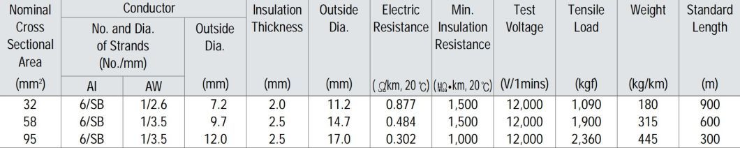 Al-Clad Steel-Reinforced Conductor Weather-Resistant Insulation Wires