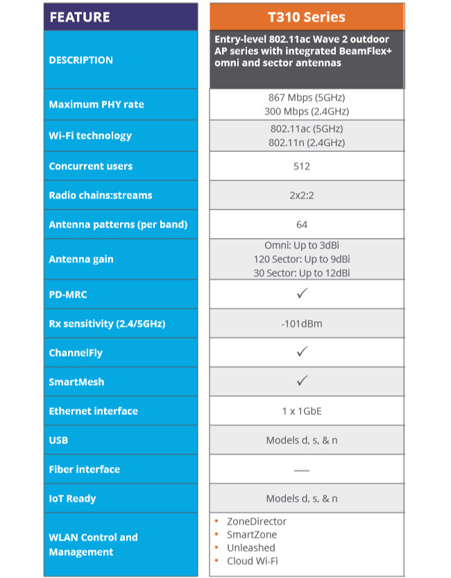 Ruckus 901-T310-WW20 ZoneFlex T310 Poe Wireless Access Point