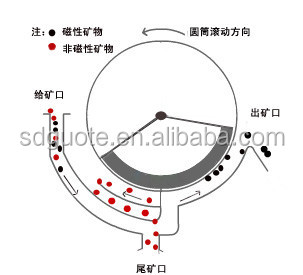 Magnetic Separator for Chrome/ Manganese Ore/ Ilmenite/ Siderite/ Spodumene 2350 KG