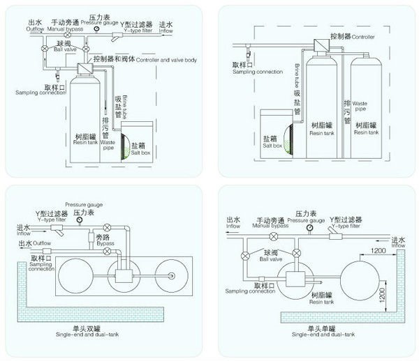 softener equipment