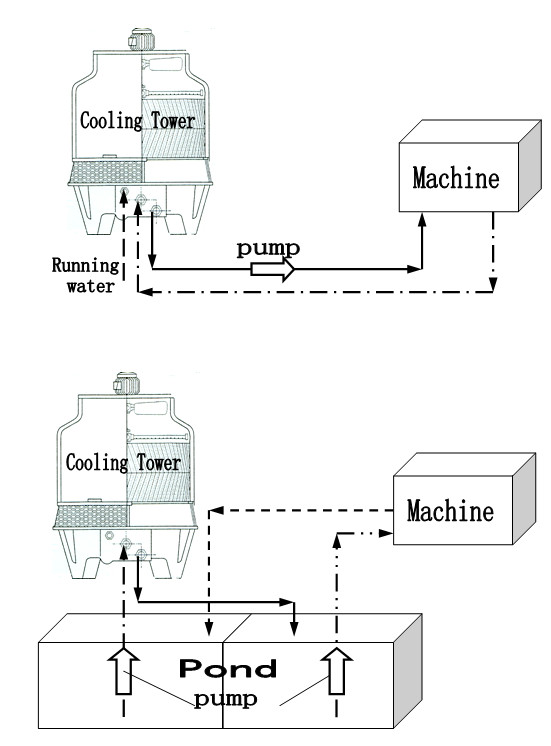 Hydraulic System Plastic Auxiliary Machine Water Cooling Tower For Injection Moulding Machine