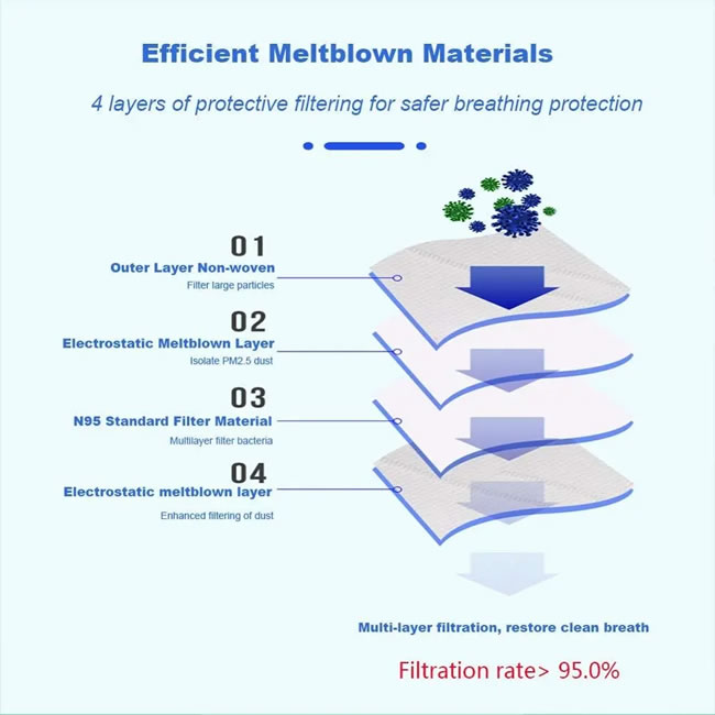 Surgical Medical Ffp Ratings Dust Masks , Disposable N95 Protective Mask1