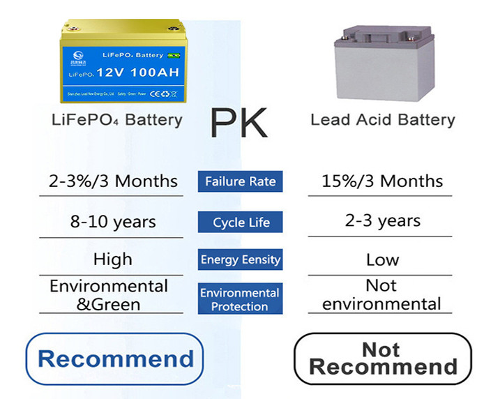 OEM ODM LiFePO4 lithium battery Lead Acid Replacement LiFePO4 Lithium Battery 12.8V 100AH 200AH Rechargeable For EV