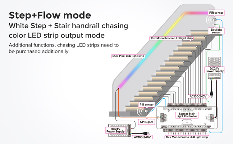 DC24V FCOB Staircase Motion Sensor Light PIR Single Color Indoor