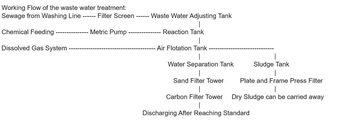 Plastic Recycling Industrial Reused Small Sewage Treatment Plant 1 Year Warranty