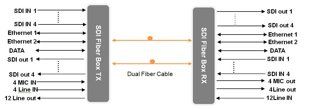 Two-way 3G-SDI Fiber Optic Extender with Phantom, Line, Data, Ethernet