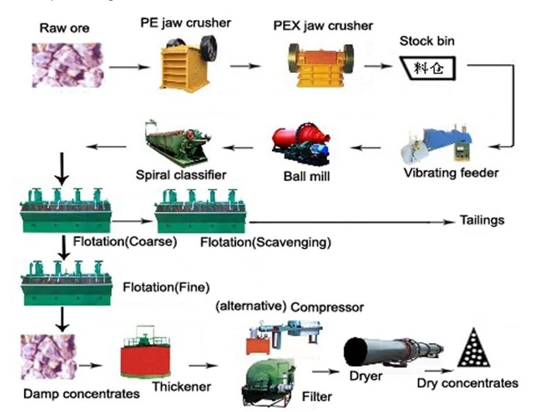 Copper / Lead / Zinc Ore Flotation Plant for Gold Mining 120t/h