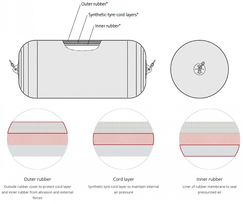 Rubber Pneumatic Marine Fender Dock Defense Boat Fender With Tyre To Vessel Mooring / Moor