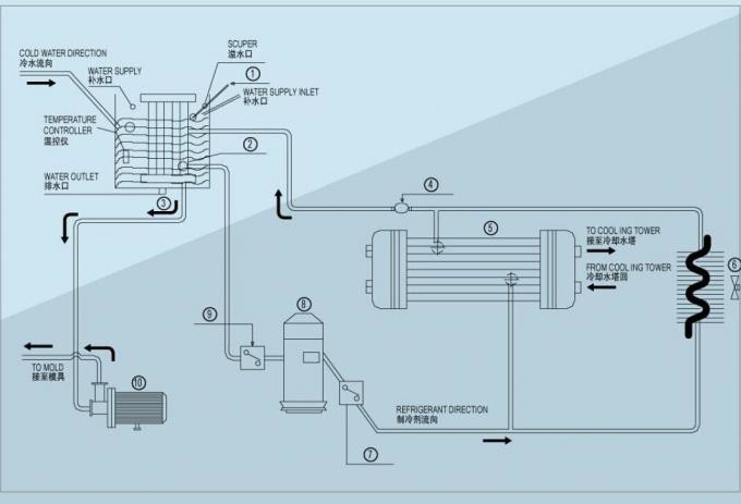 Portable Industrial Air Chiller , Plastic Auxiliary Machinery High Efficiency
