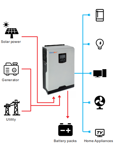48V 80A Off Grid Power Inverter Pure Sine Wave With MPPT Battery Charger