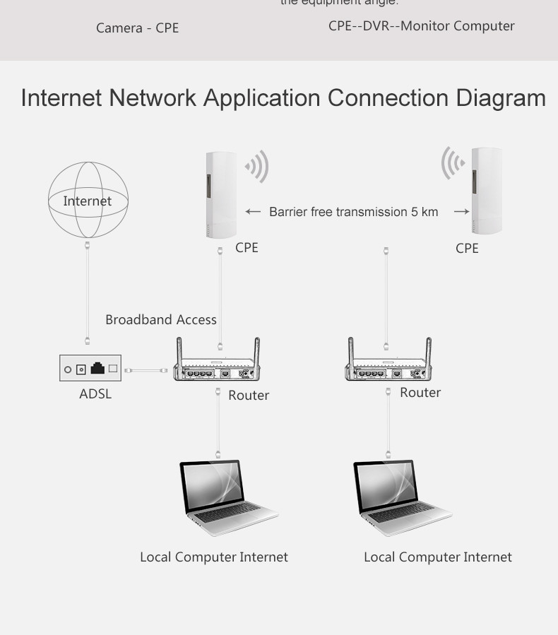 Outdoor Point To Point Network Bridge Long Range 3KM 5.8G 300Mbps