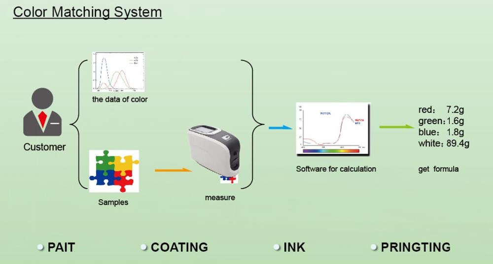 color testing equipment for paint