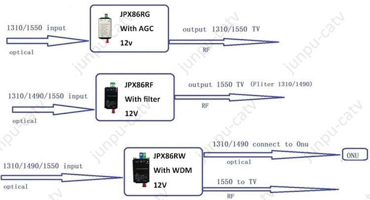 FTTH 1550nm Catv Fiber Optic Receiver / Mini Optical Receiver For Triple Play