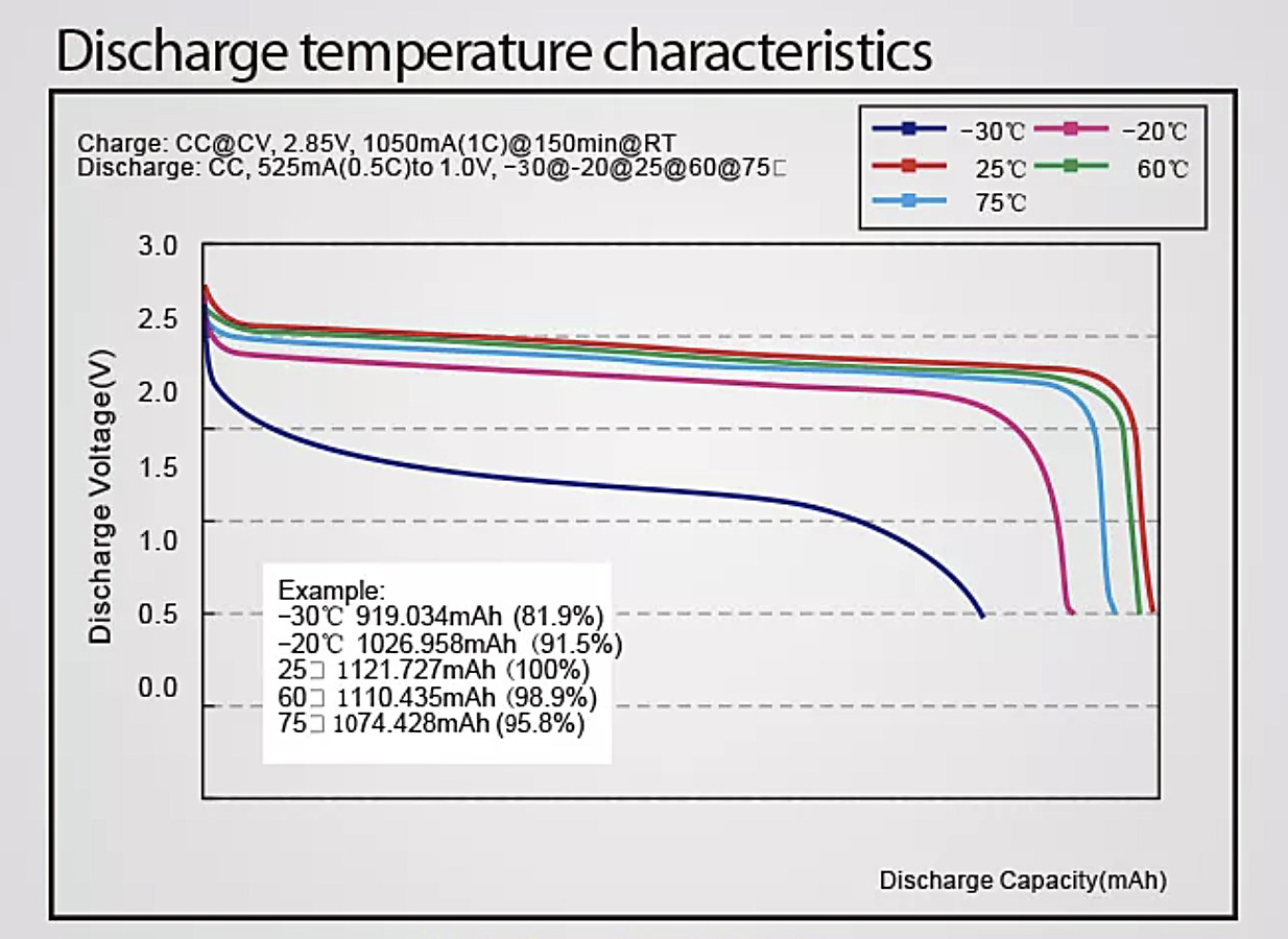 Long Cycle Life HCC6538 3.7 V 80mAh LCO Battery For LED Lighting