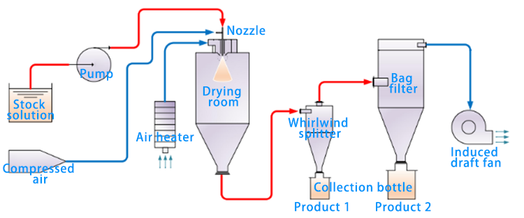 1500ml/H Mini PID Control Benchtop Spray Dryer