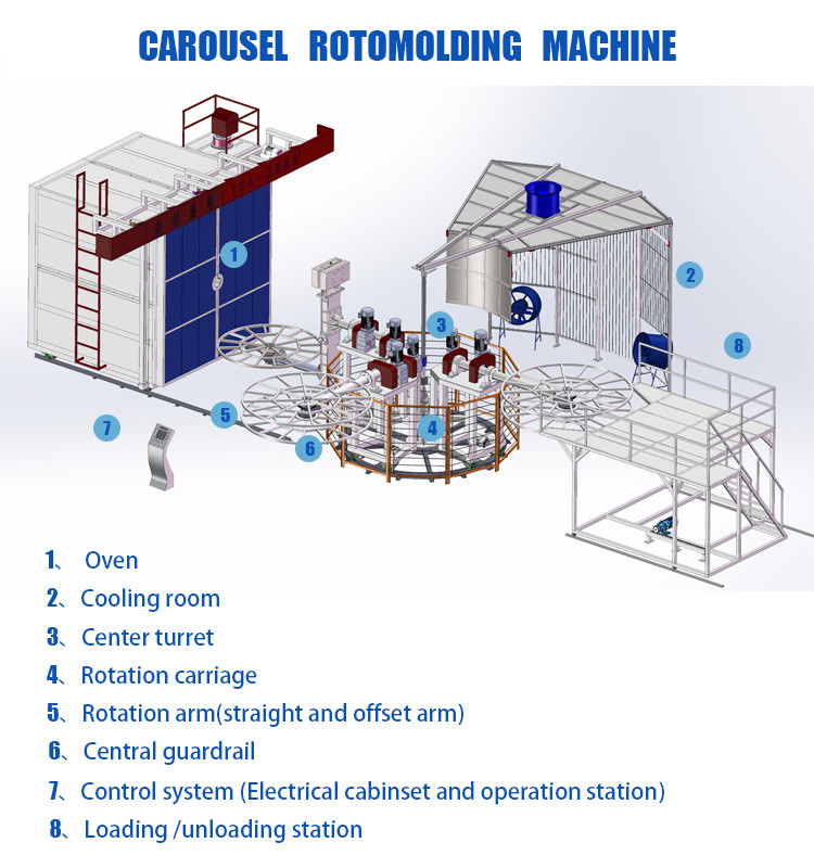 A stable rotary molding machine capable of producing insulated boxes for optimal performance
