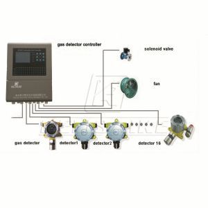 RS485 Multi Channels Gas Detection Controller 3kg With LCD Display