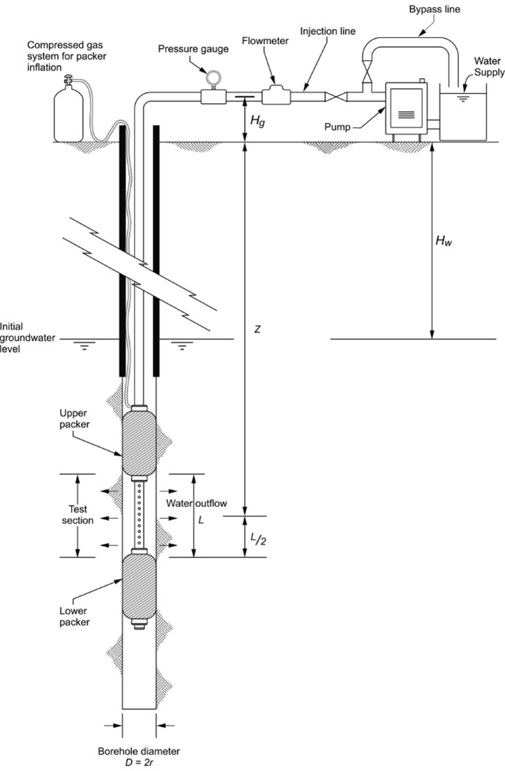 Permeability Rock Geotechnical Lugeon Test Equipment