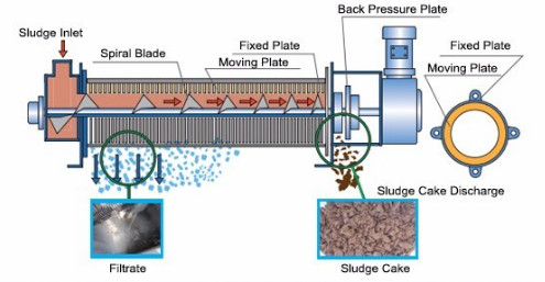 0.65kw Screw Press Volute Slurry Sludge Dewatering Machine For Municipal Engineering