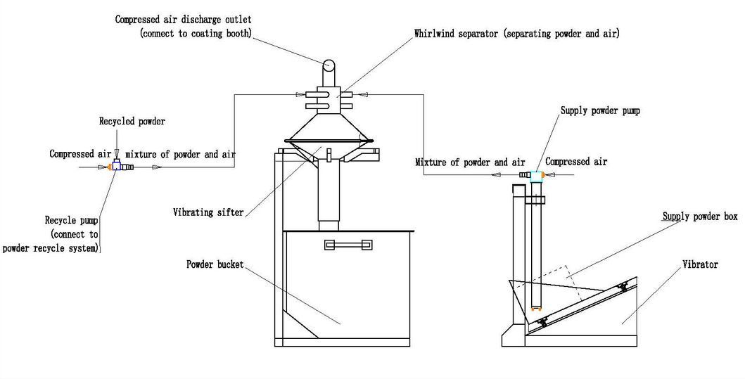 Top Close Circuit Powder Supply System for Powder Coating Line Equipment