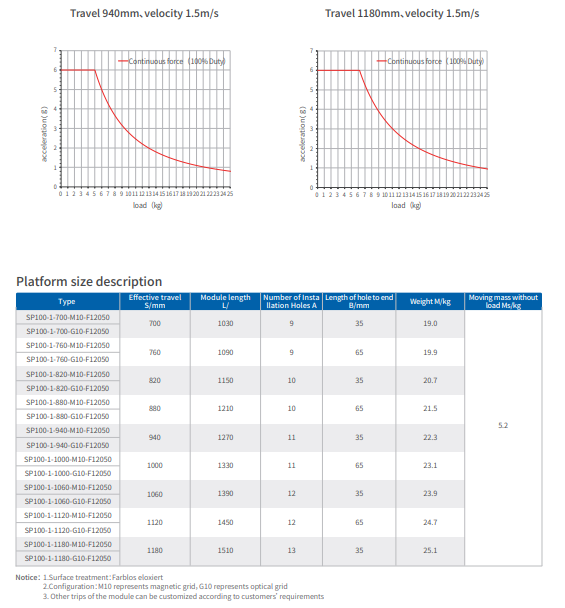 Compacted SP Series Linear Motor High Speed Long Stroke