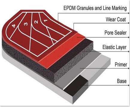 Athletic Track Surface Synthetic Sandwich System Sports Flooring Asphalt
