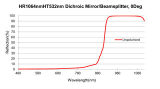 1064nm Optical Filter Coating Colour Seperating Dichroic Coating