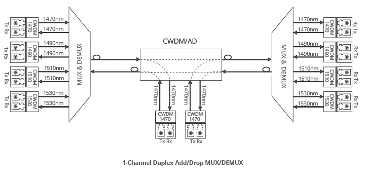 4 Channels CWDM Mux Demux , Duplex East CWDM OADM Optical Add / Drop