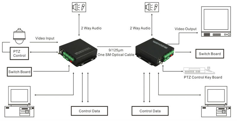 2 channel Analog video signal bnc coaxial RS422 data hdmi to fiber optical converter