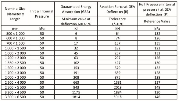 Chain Tyre Hydroponics Large Round Boat Bumpers 2000mm Marine Fenders