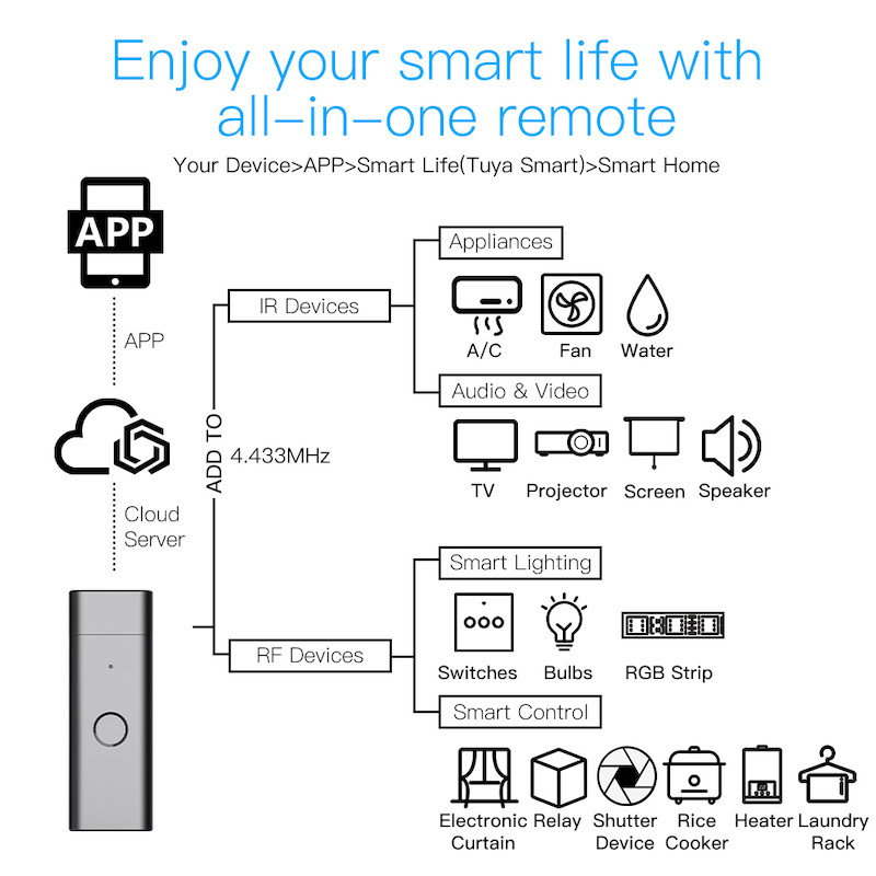 TV Fans Air Conditioner Universal Infrared Remote Control IR+RF Voice Wifi Smart Ir Remote Controller