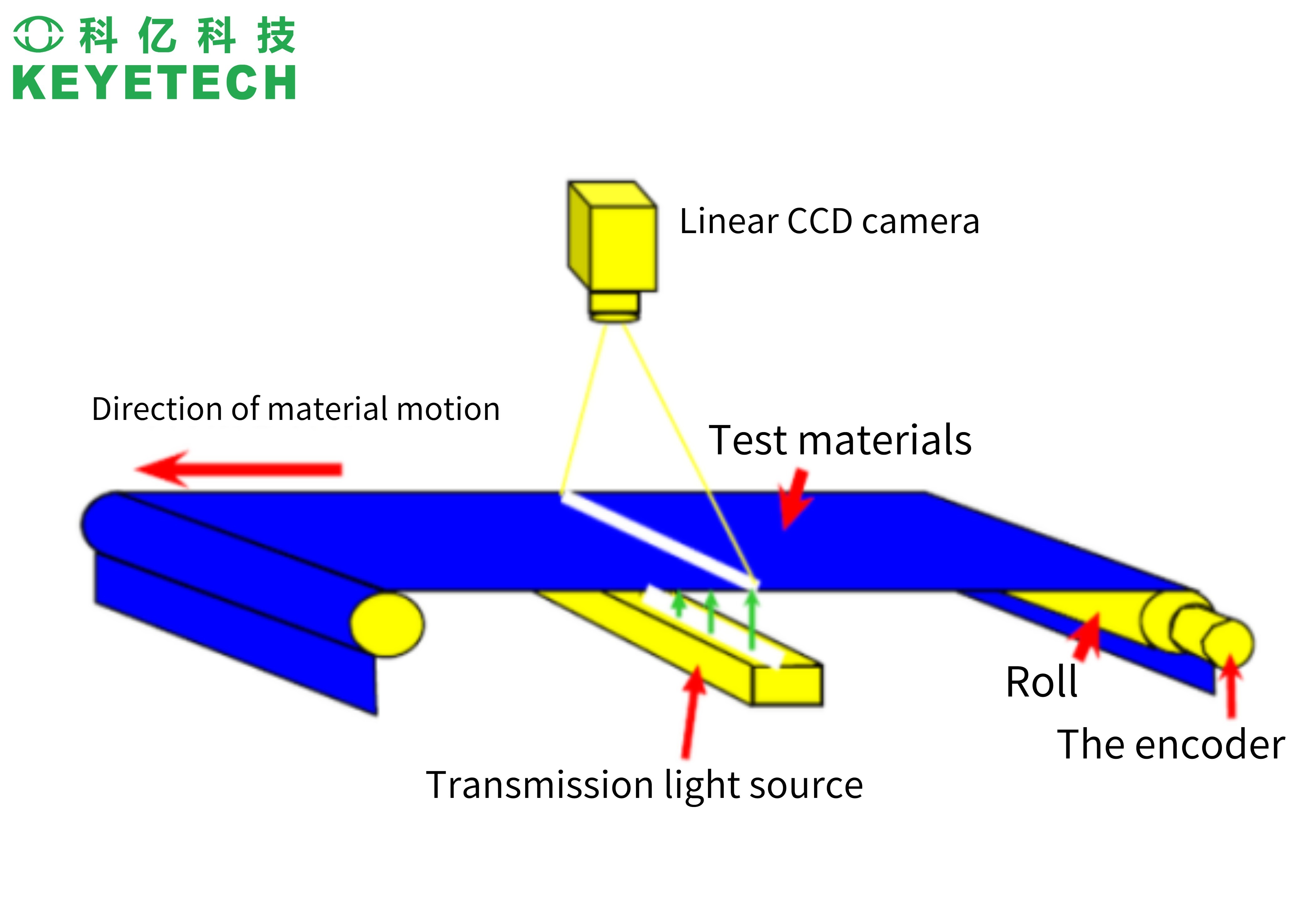 5M Pixel Surface Detecting Product Inspection Equipment For Nonwoven Fabric