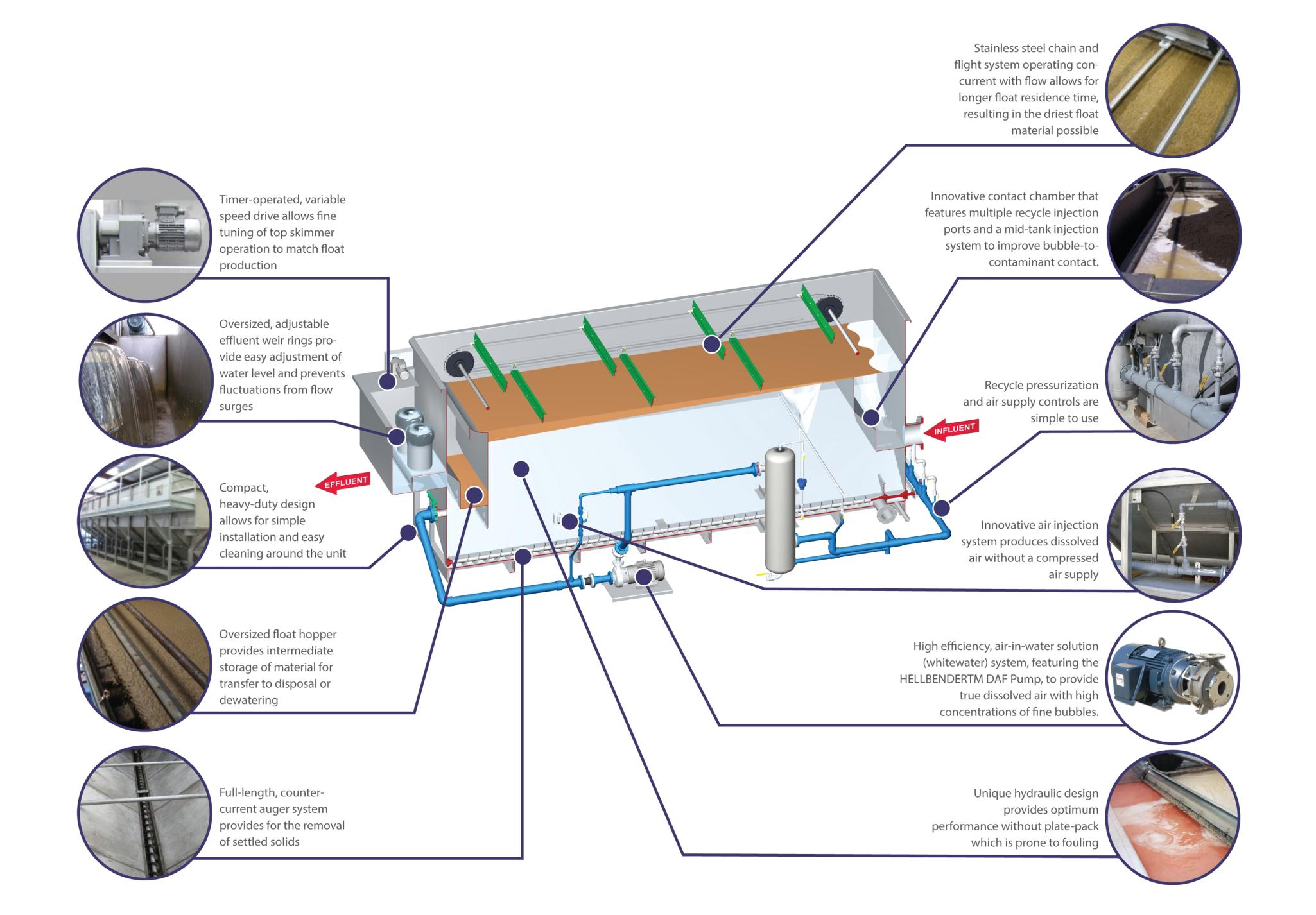 3000L/Hour Dissolving Air Float Machine for Wastewater Treatment Plant in Aquaculture