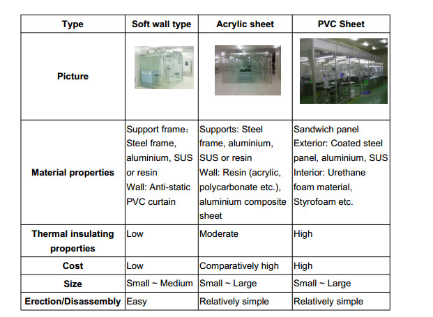 Hand Wall Clean Room Clean Booth